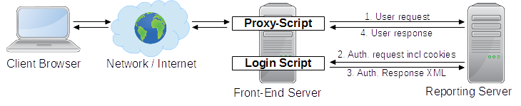 Scheme of front-end / back-end single sign on